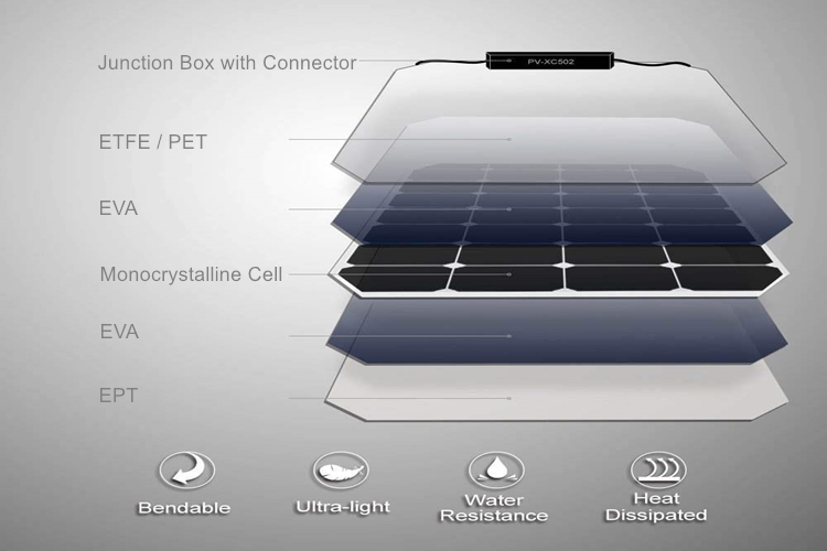 Panneau solaire flexible de 50 watts_Structure