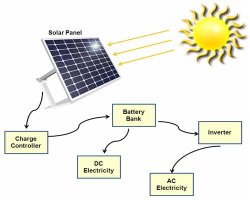 diagramme schématique du système d'éclairage solaire domestique